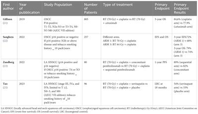 Human Papilloma Virus (HPV) driven oropharyngeal cancer in current or previous heavy smokers: should we look for a different treatment paradigm?
